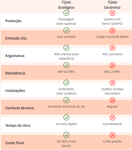 Tabela de comparação EcoZiegel